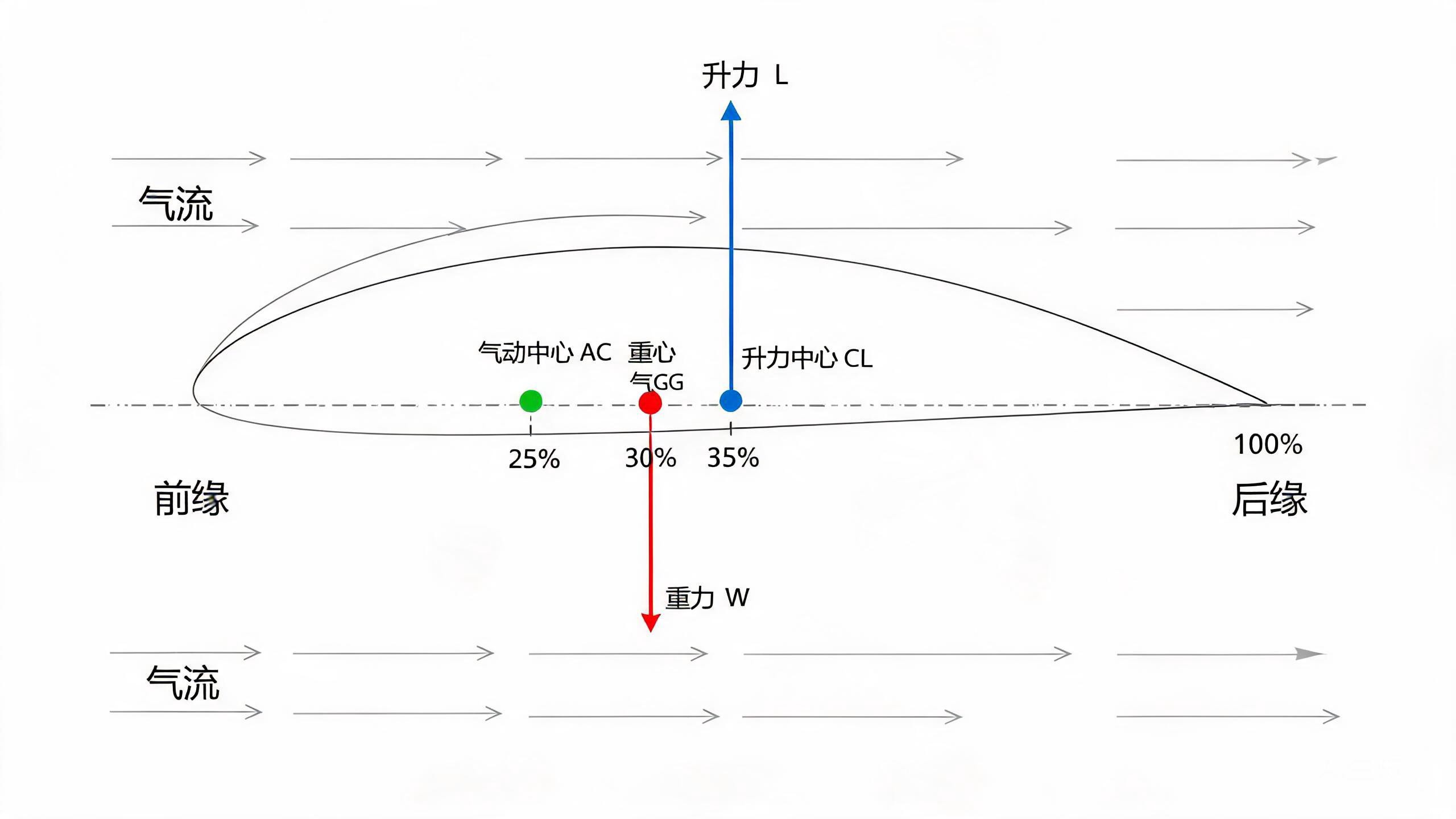 重心与升力中心位置关系示意图