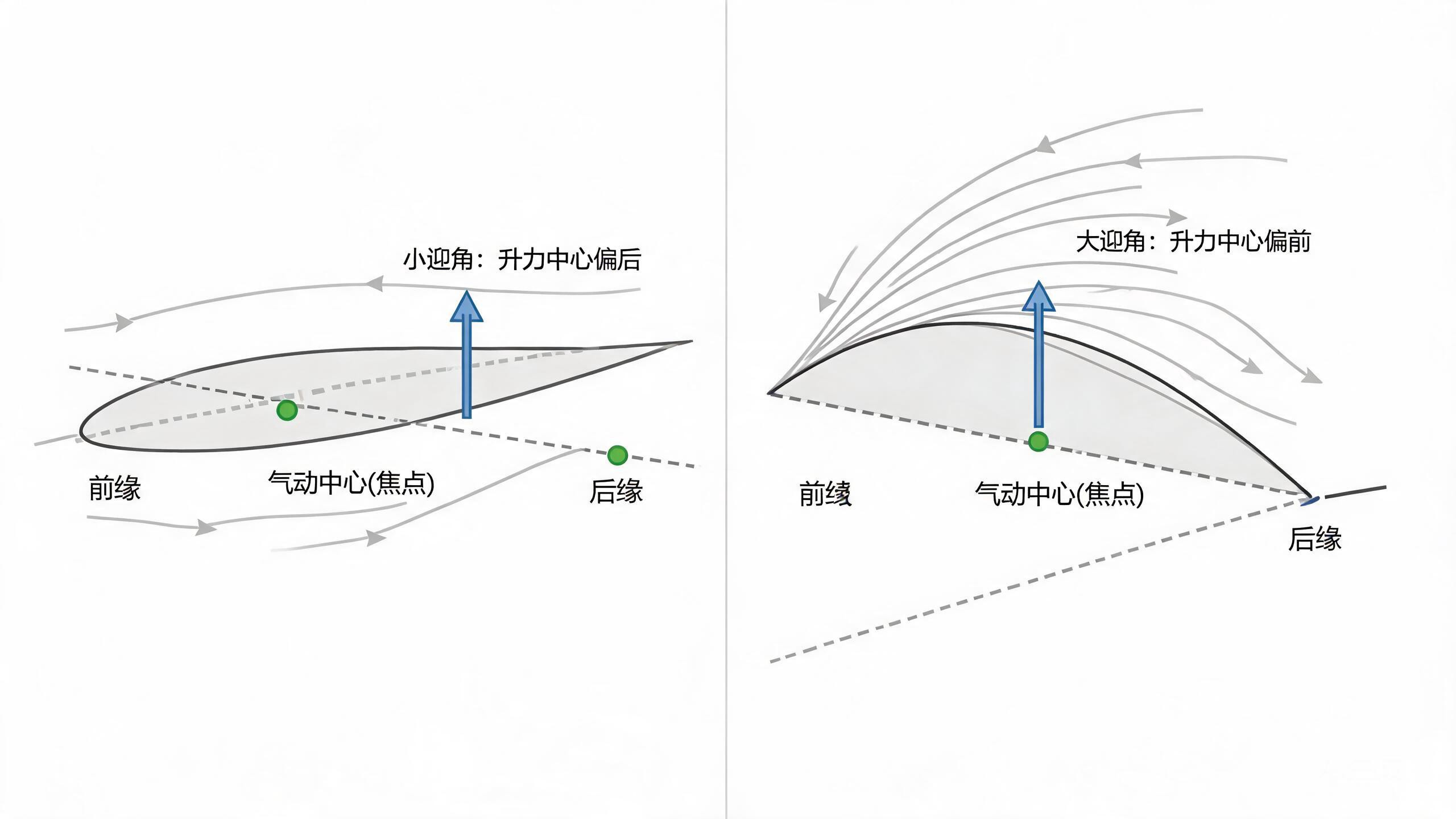 升力中心随迎角变化而前后移动的对比图