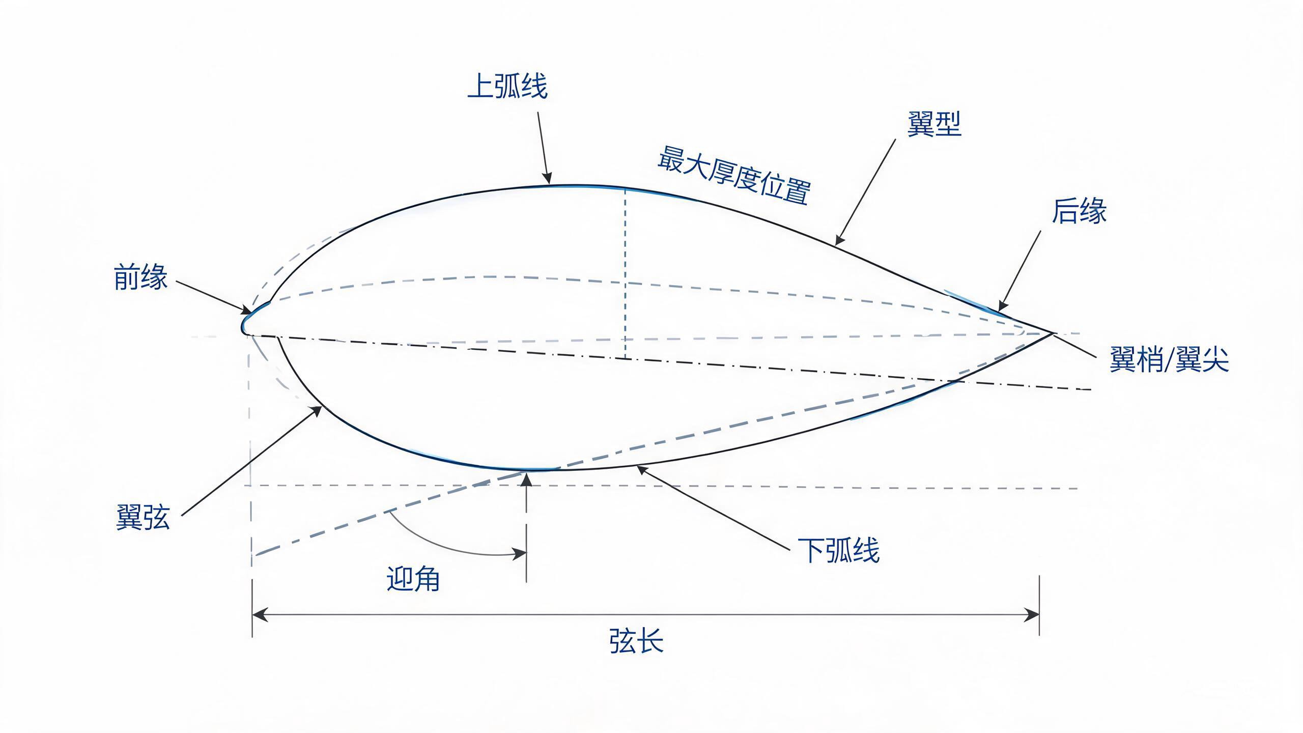 翼型剖面术语图解