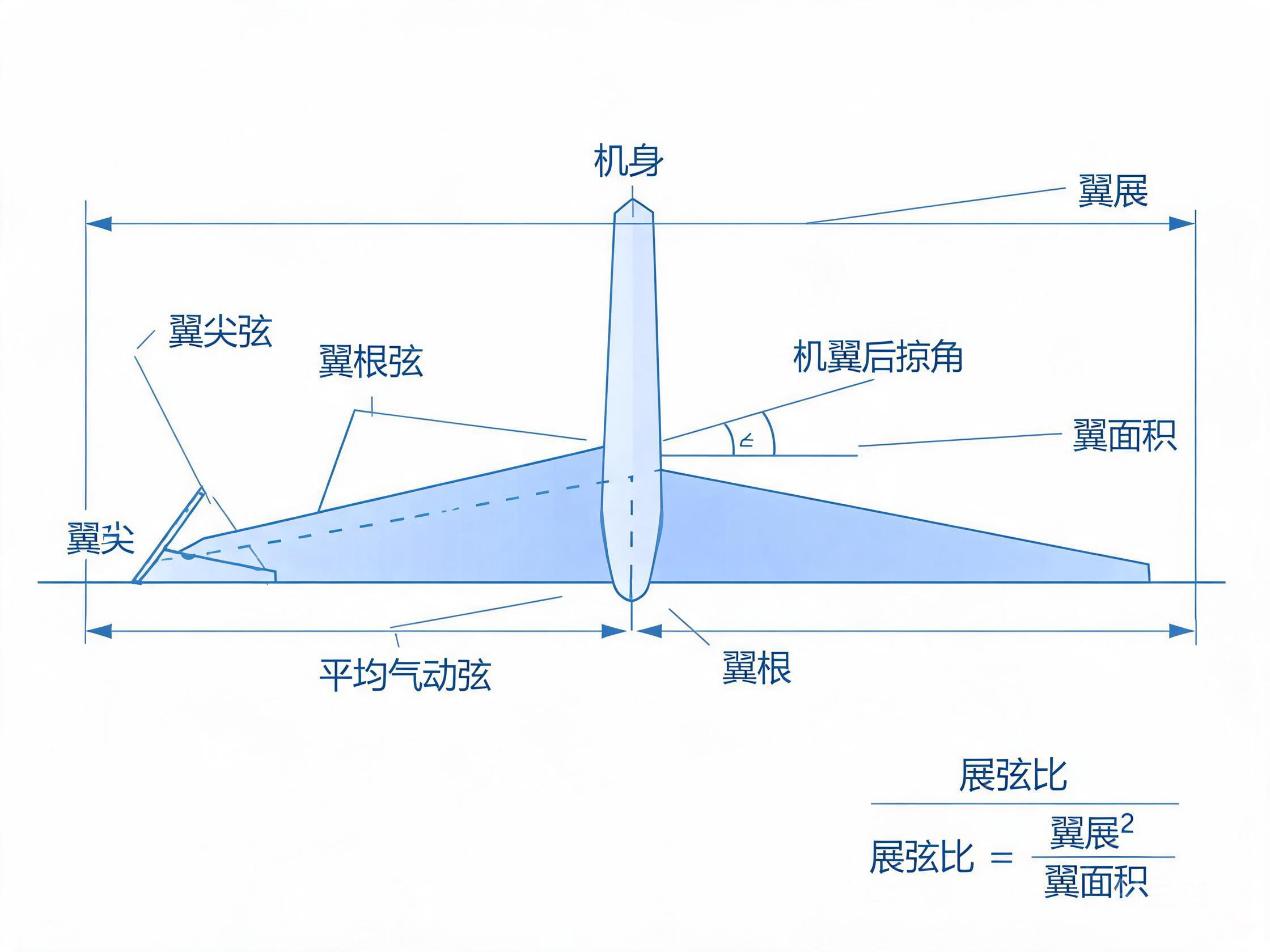 机翼平面形状术语图解