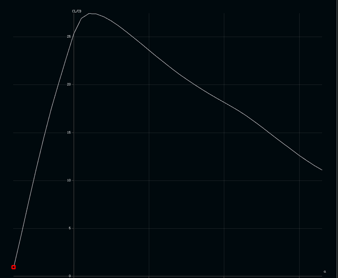 XFLR5 3D机翼升阻比曲线 CL/CD vs Alpha