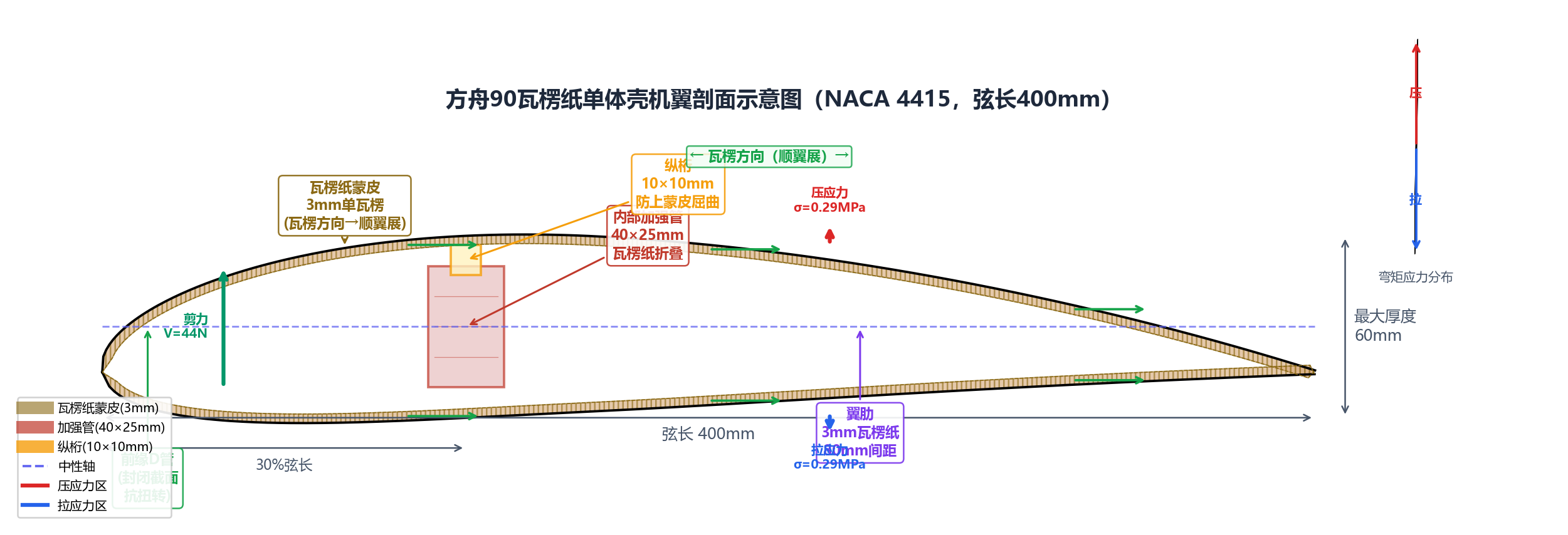 方舟90瓦楞纸单体壳机翼剖面示意图